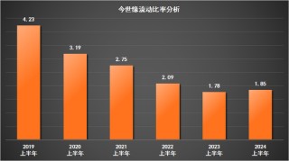 半年营收73.04亿！今世缘为达成后百亿目标也是够拼的