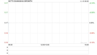 SHANGHAI GROWTH10月末每股资产净值为0.12美元