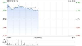贝壳-W早盘涨超3% 机构看好其第四季盈利上行潜力
