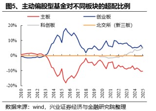 兴证策略：基金四季报的八大看点