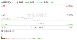 PCB概念股冲高回落 逸豪新材跌超10%