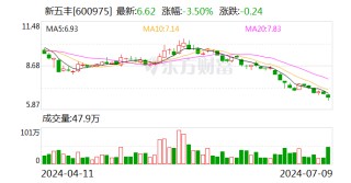 新五丰：预计2024年上半年亏损2.2亿元-2.8亿元
