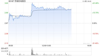 京城机电股份早盘升逾16% 天海工业车载液氢瓶国内首次通过全套液氢介质试验