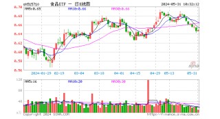 哔哩哔哩:名鼎优配吃喝板块获外资持续热捧，食品ETF（515710）连续5日吸金合计近800万元！