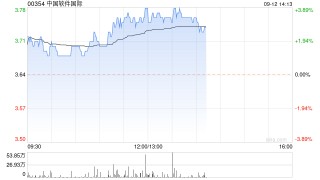 中软国际午后涨超3% 中标香中国香港政府4.1亿港元大型IT项目