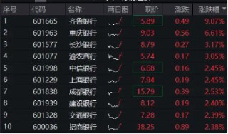 齐鲁银行冲击涨停，银行ETF（512800）涨近2%，机构：银行迎来长期配置机遇期