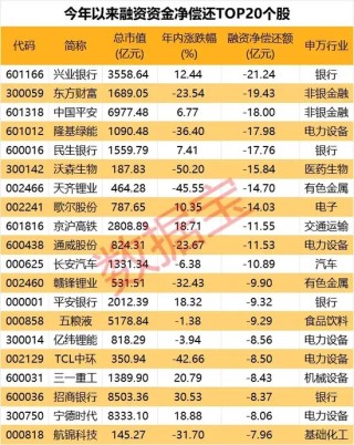 突发跳水，汽车巨头尾盘直奔跌停，原因曝光！融资客加仓股曝光，CRO龙头被爆买超28亿元