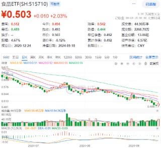 A股放量反攻，金融科技ETF（159851）领涨近4%，港股火热3连阳，行情赛点临近？明日揭晓