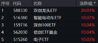 A股成交额首次突破3万亿元！泛科技集体狂欢，双创龙头ETF再现20CM涨停！48股牢牢封板，券商ETF强势3连板！