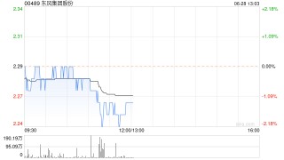 花旗：维持东风集团“买入”评级 目标价降至3.89港元