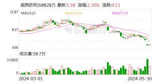 月记:千合资本观典防务实控人被立案调查 违规占用上市公司资金，尚有1.6亿元未归还