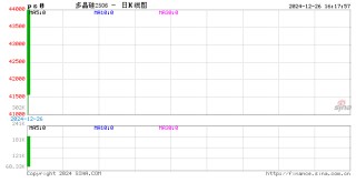 收评：多晶硅上市首日涨近8% BR橡胶跌近3%