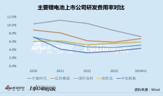 中创新航全球动力电池市场份额逆势下滑 产能继续攀升负债率再破新高