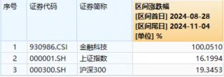 大幅领跑！金融科技再度爆发，赢时胜冲击涨停，金融科技ETF（159851）续涨4%，成交额快速突破1亿元