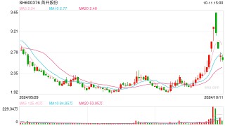 首开股份：今年前9个月销售额约249亿元， 9月份签约金额环比增四成