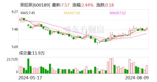 泉阳泉：2024年半年度净利润约2068万元，同比下降43.02%