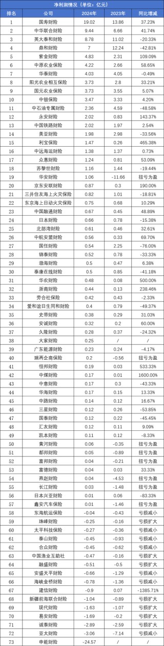 73家非上市财产险公司2024业绩排行榜：保费、利润均现近双位数增长 申能财险首份成绩单大亏24.57亿元
