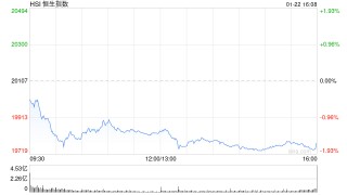 收评：港股恒指跌1.63% 科指跌2.4%内房股跌幅居前