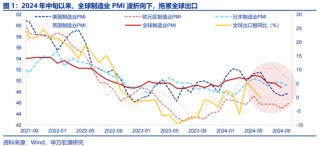 申万宏源：全球制造业“众生相”