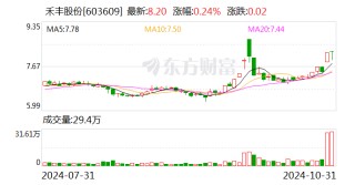 禾丰股份：获中国银行2亿元股票回购贷款资金