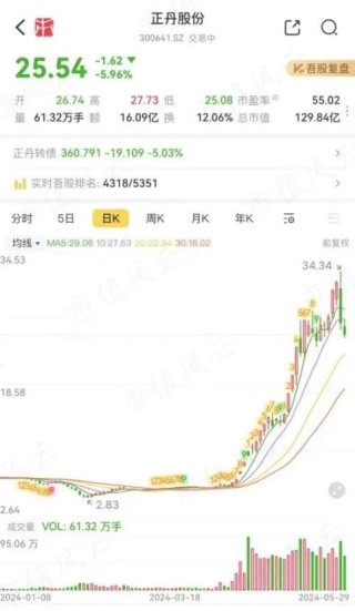 哔哩哔哩::中配信投市场资金偏好转向，这两只股最受机构关注！
