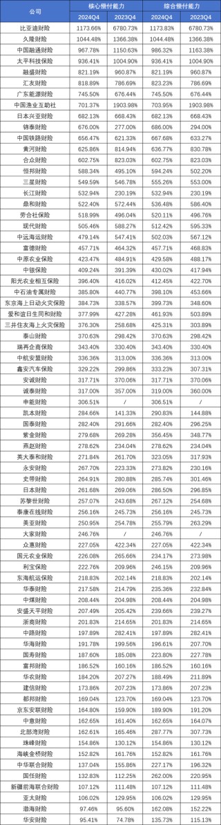 73家非上市财产险公司2024业绩排行榜：保费、利润均现近双位数增长 申能财险首份成绩单大亏24.57亿元