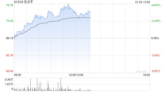 毛戈平午前涨超6%再创新高 机构看好公司后续成长潜能