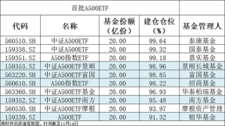 首批中证A500ETF火了！成交金额合计破100亿元，这只ETF换手率超166%