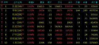 期市开盘：集运指数跌近3% 焦煤等涨超1%