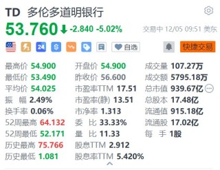 道明银行跌超5% 第四财季调整后EPS不及预期 暂停中期财务目标