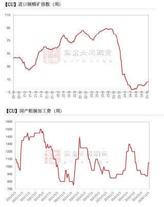 铜：下跌的概率