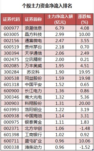 主力资金加仓食品饮料、建筑装饰等行业 北向资金连续8日净卖出