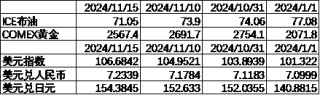 中加基金配置周报：国内10月经济数据企稳，美联储释放鹰派信号