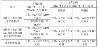 鞍钢股份2024年预计巨亏71.09亿，亏损扩大约118.47%