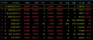 午评：集运指数涨超8% 纯碱涨超6%