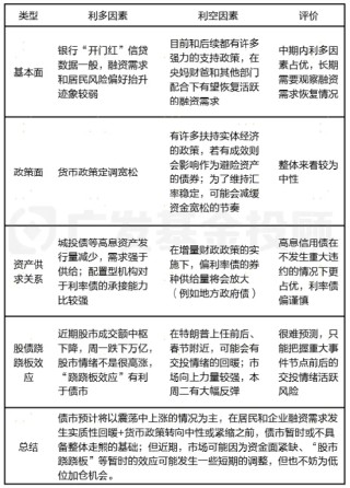 股债怎么配|债市连跌5天后强势反弹，后市怎么看？