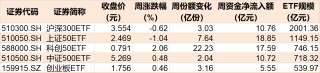 跌出了机会？逾百亿资金进场抄底，这两个大幅回调的板块正被机构扫货，ETF份额逆势暴增