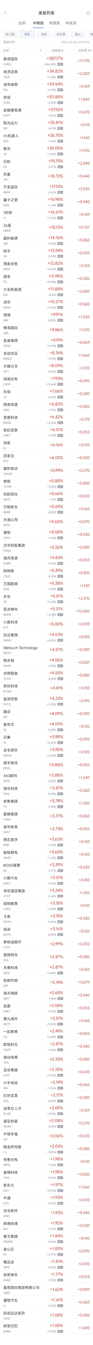 周五热门中概股普涨 纳斯达克中国金龙指数连续第四周攀升