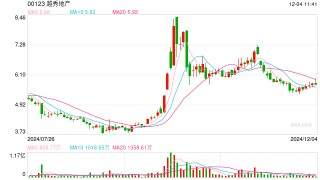越秀地产：前11个月销售额约1010.2亿元，完成年销售目标的68.7%