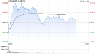 午评：创指半日涨0.34% 智能网约车概念掀涨停潮