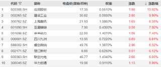 强势再出击！应流股份涨停，建设工业上演“地天板”！国防军工ETF（512810）大涨3.49%创2个月最佳表现！