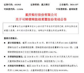 重庆银行：截至6月末累计已有65.2万元重银转债转为该行A股普通股股票