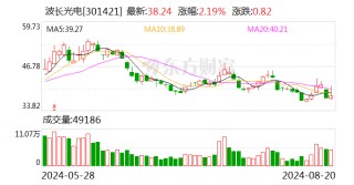 波长光电：17919610股限售股将于8月23日上市流通