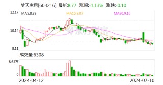 梦天家居2023年度拟每10股派3元 股权登记日为7月15日