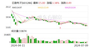 日盈电子：预计2024年半年度实现归母净利润同比增加52.05%到95.49%
