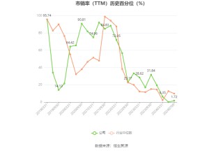 赤天化：预计2024年上半年亏损3000万元-4500万元