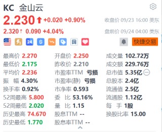 金山云盘前续涨4% 与法狗狗科技达成战略合作