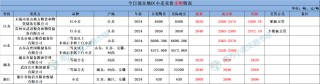 地储投放规模减少，小麦依旧扶不起？玉米稳中偏强运行