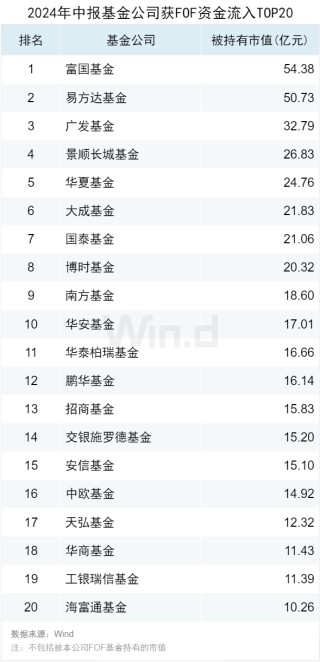公募基金2024年中报大数据分析