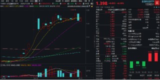 金融科技尾盘爆发！赢时胜、汇金科技20CM涨停，金融科技ETF（159851）强势收涨超4%！